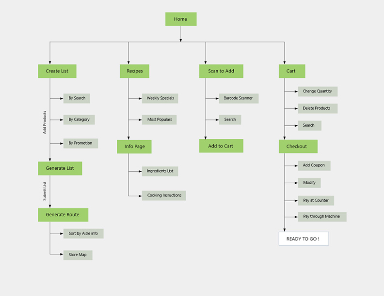 information architecture